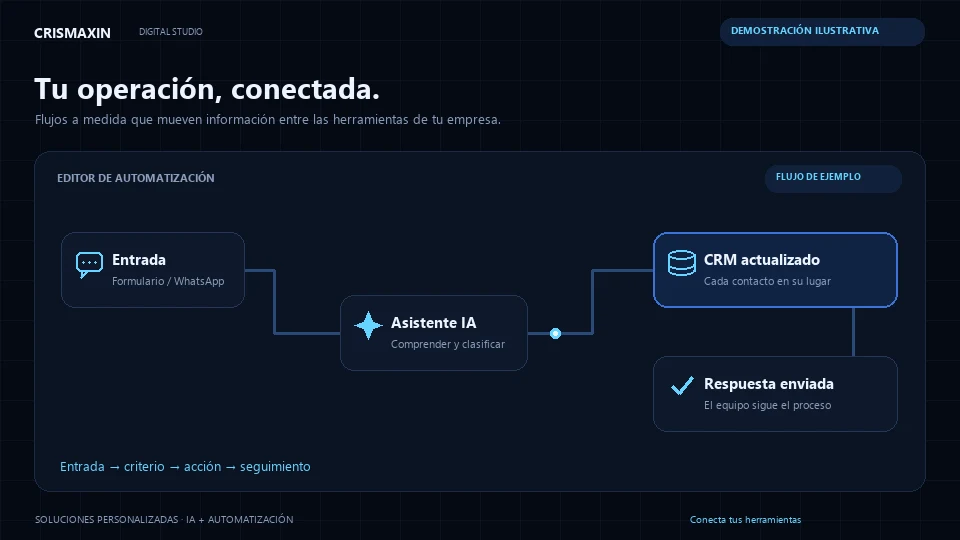 Vista previa ilustrativa: Automatizaciones con n8n